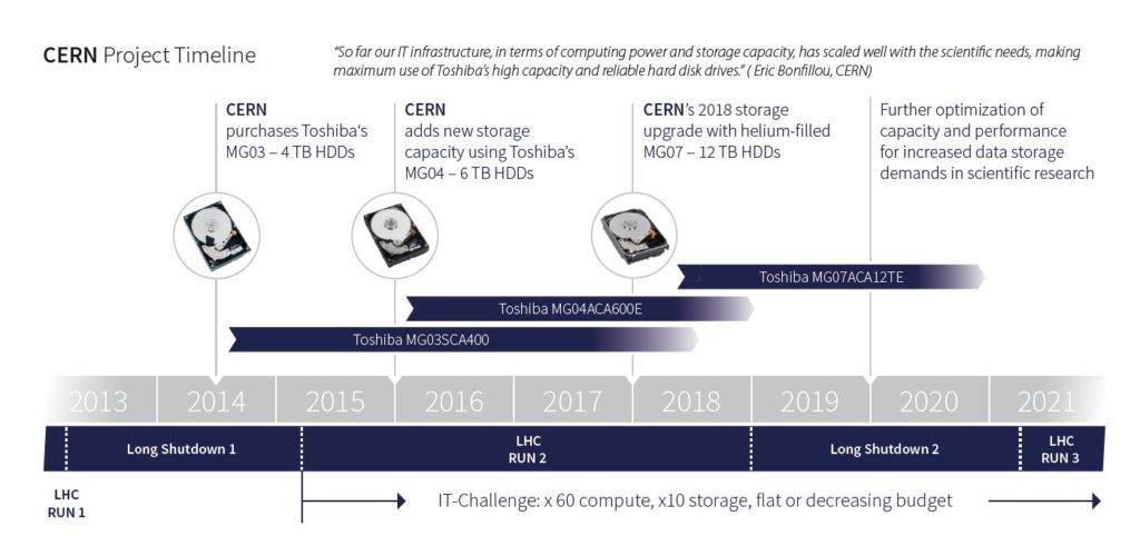 toshiba-timeline-case-study-cern