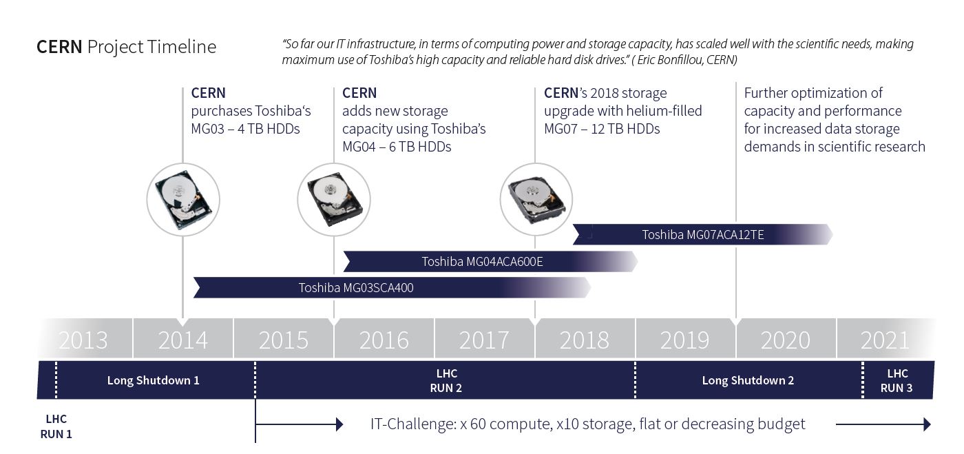 Cern Data Storage Case Study - How Toshiba HDDs have helped CERN keep track of their ...