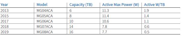 Computer Storage Capacity Usage Table Designed for your business - 1 Petabyte of Online Storage – 500 Watts ...